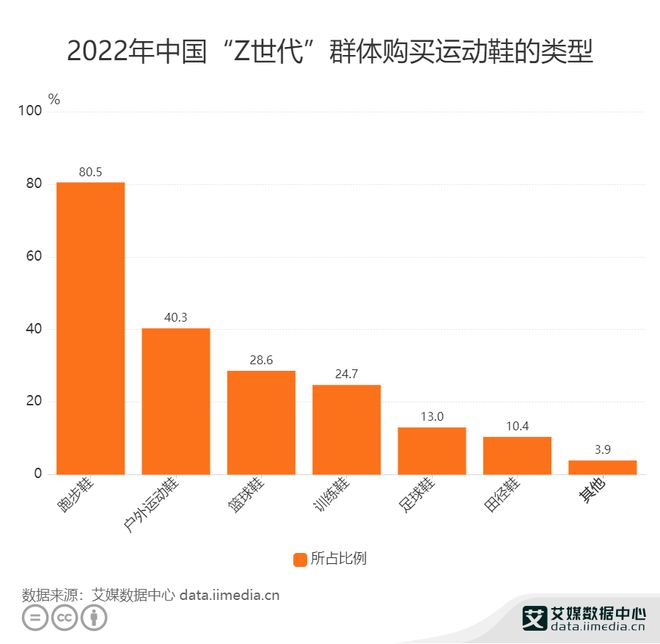 中國(guó)運(yùn)動(dòng)鞋服行業(yè)數(shù)據(jù)分析： 80.5% 消費(fèi)者會(huì)選擇跑步鞋